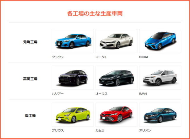 トヨタ各工場での生産車両